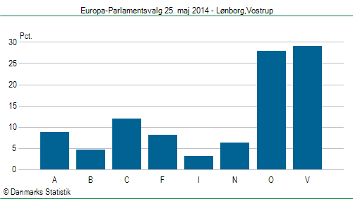 Europa-Parlamentsvalg søndag 25. maj 2014