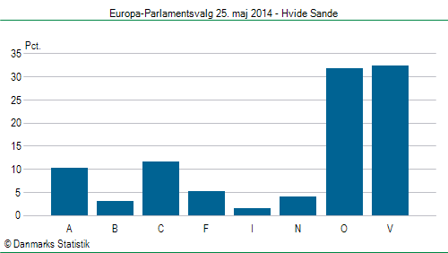 Europa-Parlamentsvalg søndag 25. maj 2014
