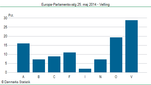 Europa-Parlamentsvalg søndag 25. maj 2014