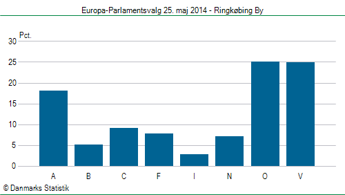 Europa-Parlamentsvalg søndag 25. maj 2014