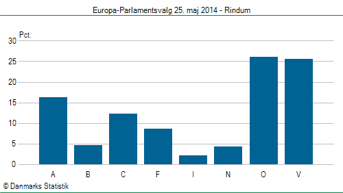 Europa-Parlamentsvalg søndag 25. maj 2014