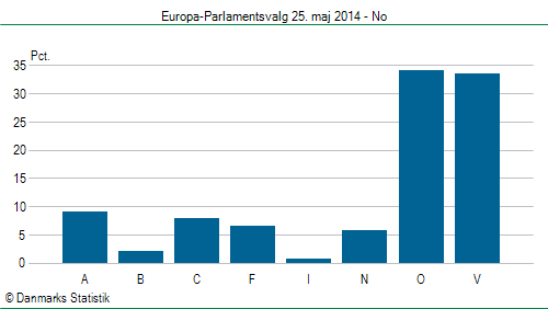 Europa-Parlamentsvalg søndag 25. maj 2014