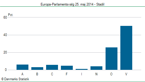 Europa-Parlamentsvalg søndag 25. maj 2014