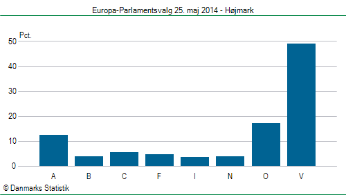 Europa-Parlamentsvalg søndag 25. maj 2014