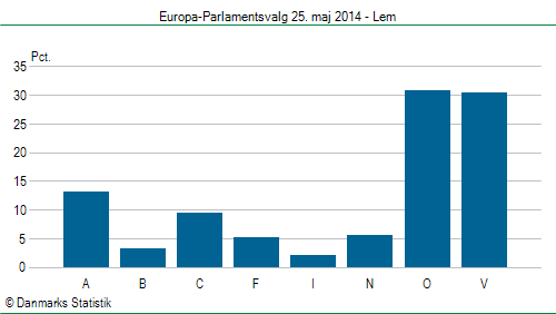Europa-Parlamentsvalg søndag 25. maj 2014
