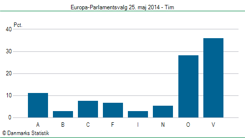 Europa-Parlamentsvalg søndag 25. maj 2014