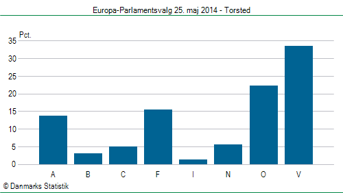 Europa-Parlamentsvalg søndag 25. maj 2014