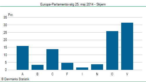Europa-Parlamentsvalg søndag 25. maj 2014
