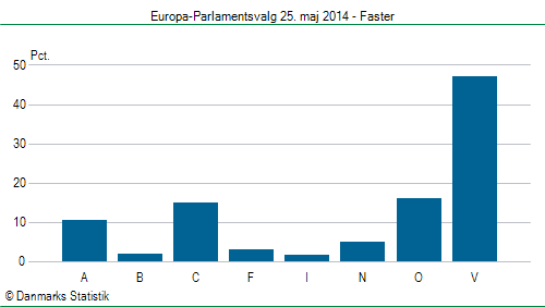 Europa-Parlamentsvalg søndag 25. maj 2014