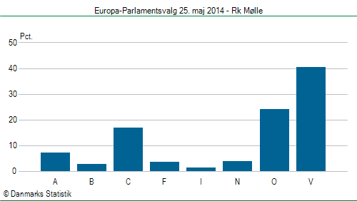 Europa-Parlamentsvalg søndag 25. maj 2014