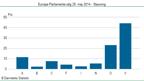 Europa-Parlamentsvalg søndag 25. maj 2014