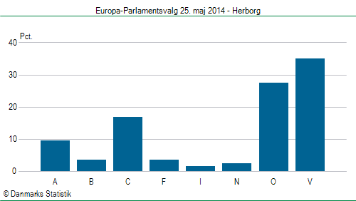 Europa-Parlamentsvalg søndag 25. maj 2014