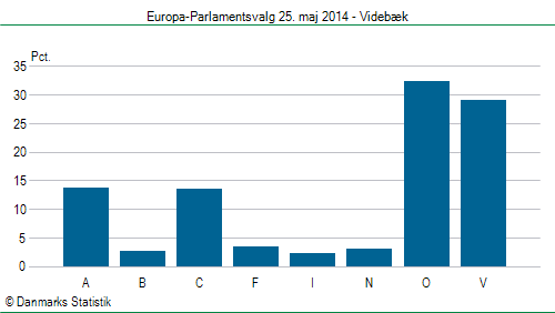 Europa-Parlamentsvalg søndag 25. maj 2014