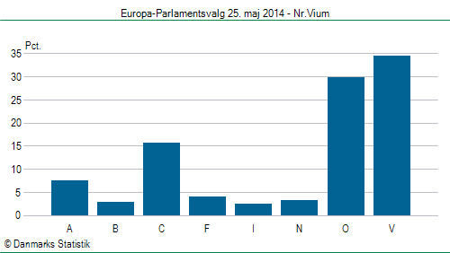 Europa-Parlamentsvalg søndag 25. maj 2014