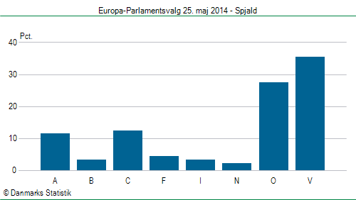 Europa-Parlamentsvalg søndag 25. maj 2014