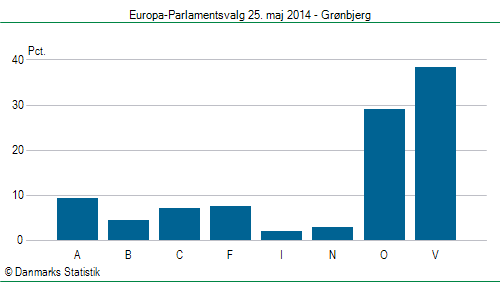 Europa-Parlamentsvalg søndag 25. maj 2014