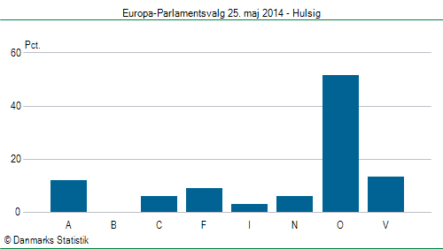 Europa-Parlamentsvalg søndag 25. maj 2014
