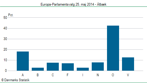 Europa-Parlamentsvalg søndag 25. maj 2014