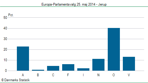 Europa-Parlamentsvalg søndag 25. maj 2014