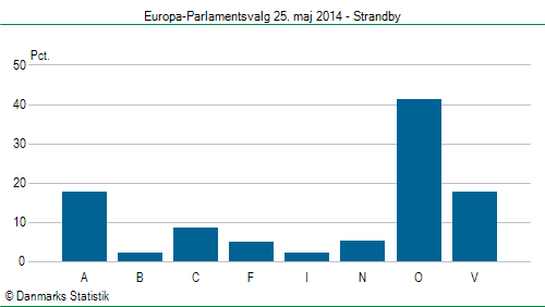 Europa-Parlamentsvalg søndag 25. maj 2014
