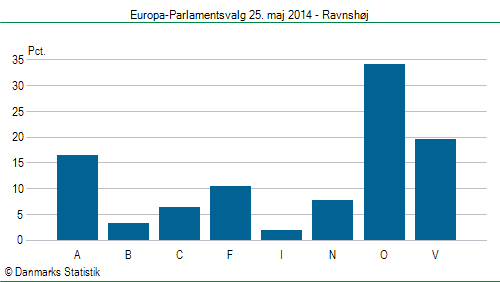 Europa-Parlamentsvalg søndag 25. maj 2014