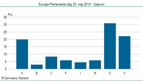 Europa-Parlamentsvalg søndag 25. maj 2014