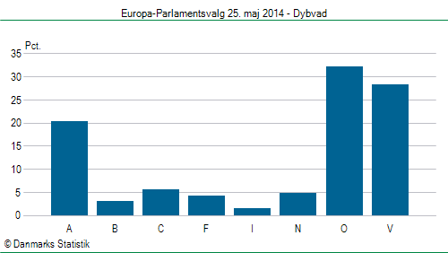 Europa-Parlamentsvalg søndag 25. maj 2014