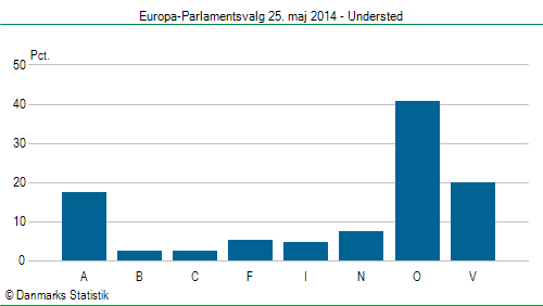 Europa-Parlamentsvalg søndag 25. maj 2014