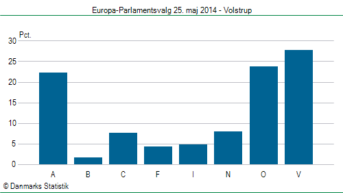 Europa-Parlamentsvalg søndag 25. maj 2014