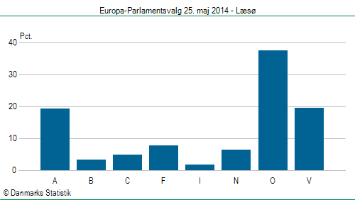 Europa-Parlamentsvalg søndag 25. maj 2014