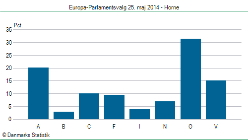Europa-Parlamentsvalg søndag 25. maj 2014