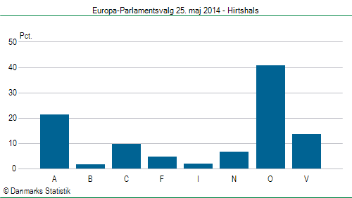 Europa-Parlamentsvalg søndag 25. maj 2014