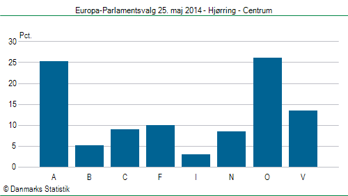 Europa-Parlamentsvalg søndag 25. maj 2014