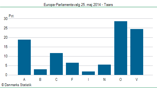 Europa-Parlamentsvalg søndag 25. maj 2014