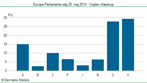 Europa-Parlamentsvalg søndag 25. maj 2014