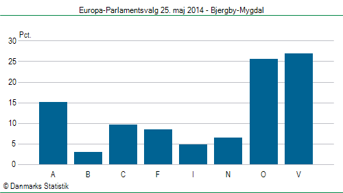 Europa-Parlamentsvalg søndag 25. maj 2014