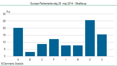 Europa-Parlamentsvalg søndag 25. maj 2014