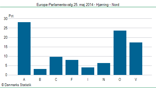 Europa-Parlamentsvalg søndag 25. maj 2014