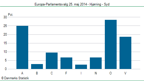 Europa-Parlamentsvalg søndag 25. maj 2014