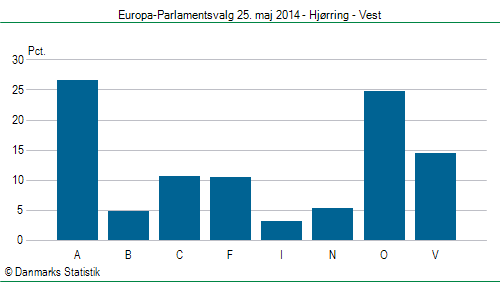 Europa-Parlamentsvalg søndag 25. maj 2014