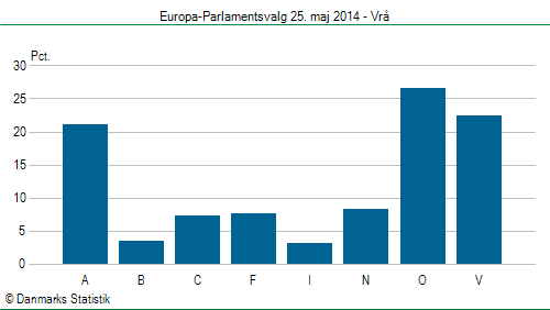 Europa-Parlamentsvalg søndag 25. maj 2014