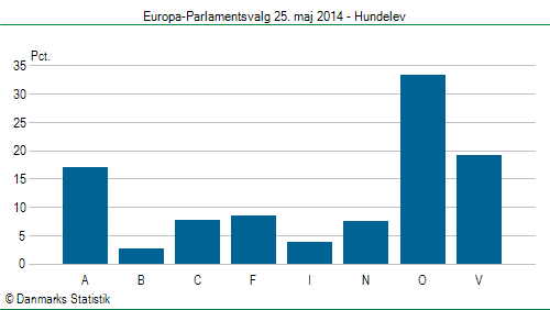 Europa-Parlamentsvalg søndag 25. maj 2014