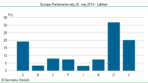 Europa-Parlamentsvalg søndag 25. maj 2014