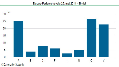 Europa-Parlamentsvalg søndag 25. maj 2014
