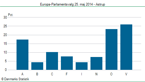 Europa-Parlamentsvalg søndag 25. maj 2014