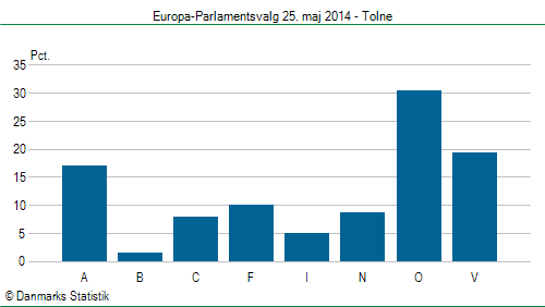 Europa-Parlamentsvalg søndag 25. maj 2014