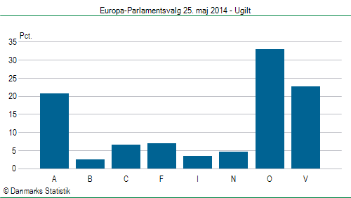 Europa-Parlamentsvalg søndag 25. maj 2014