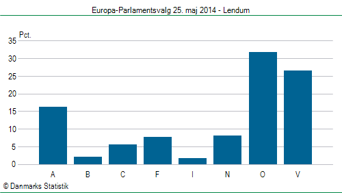 Europa-Parlamentsvalg søndag 25. maj 2014