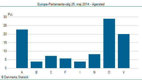 Europa-Parlamentsvalg søndag 25. maj 2014