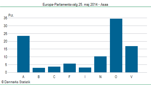 Europa-Parlamentsvalg søndag 25. maj 2014